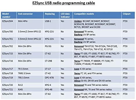 Photo 2 of EZSync USB FTDI KPG-4 Cable for Kenwood TM and TK Radios, LED Data Indicator Lights, RJ12 Connector, EZSync720 NEW