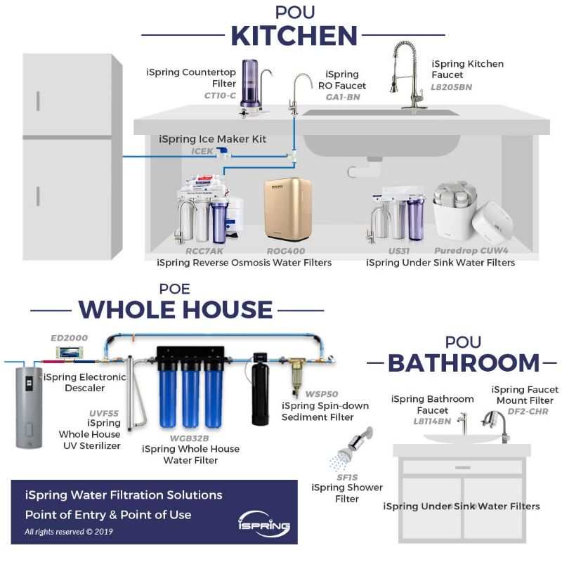 Photo 5 of (READ FULL POST) iSpring Whole House Water Filter System w/Sediment, Carbon Model: WGB32BM & WSP50ARB Spin Down Sediment Water Filter, Reusable with Touch-Screen Auto Flushing Module 50 Micron Iron & Manganese Removal Water Filtration System+Sediment Wate