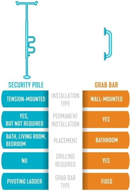 Photo 5 of (READ NOTES) Stander Security Pole and Curve Grab Bar, Elderly Tension Mounted Floor to Ceiling Transfer Pole, Bathroom Safety Assist and Stability Rail, Iceberg White