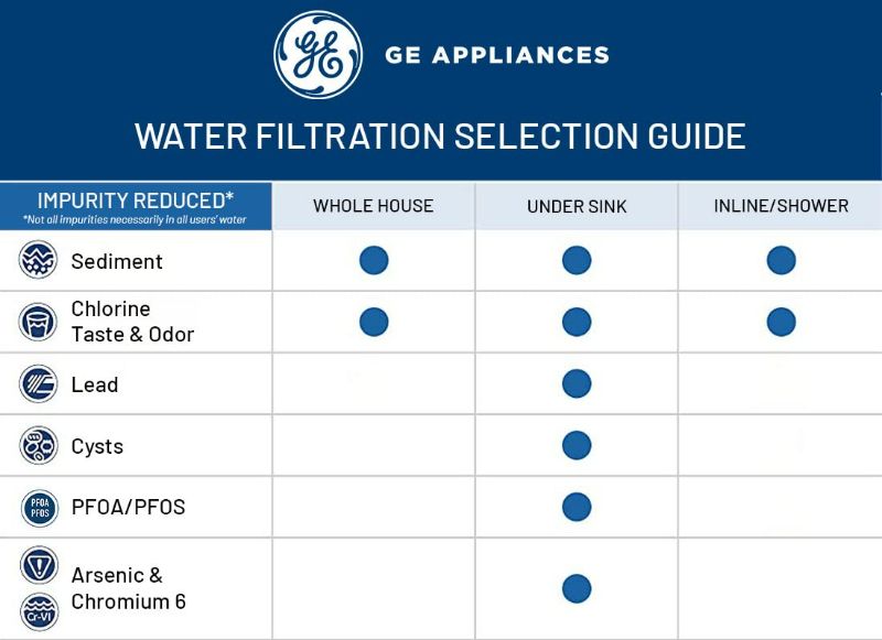 Photo 4 of (READ NOTES) GE® Smart Whole House Water Filtration System (PARTS ONLY) 