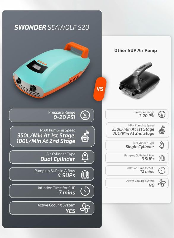 Photo 3 of (READ NOTES) Swonder Seawolf Paddle Board Pump, 30% Faster 20 PSI SUP Electric Air Pump w/Dual Cylinder, Dual Stage & Active Cooling System, Supports 4 SUPs in a Row
