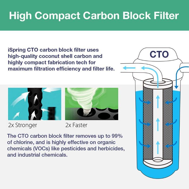 Photo 1 of  Whole House Water Filter Replacement Cartridge, CTO Carbon Block, 20” x 4.5”
