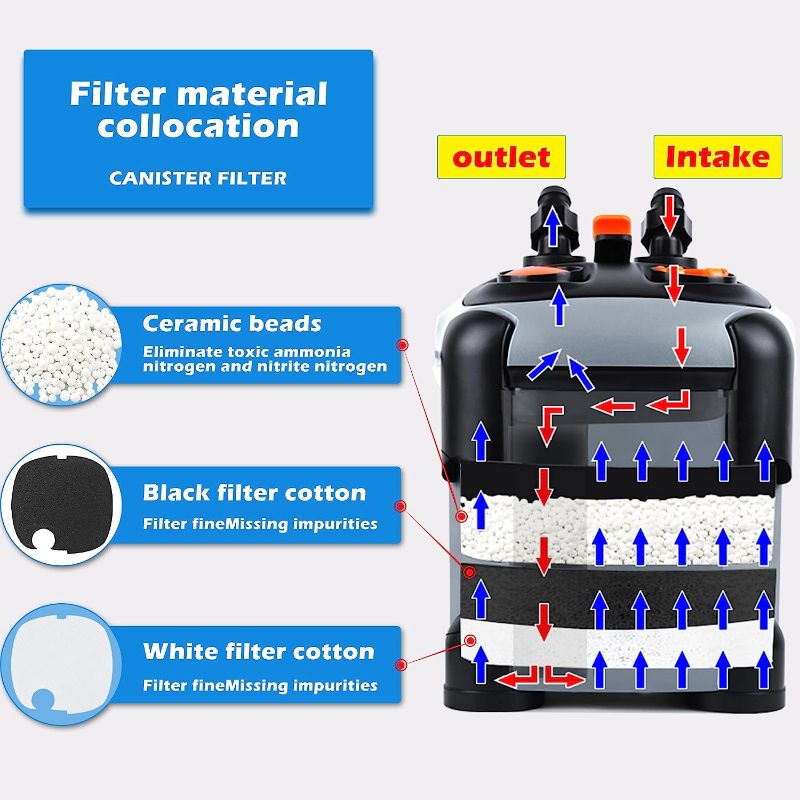 Photo 1 of Aquarium Canister Filter 