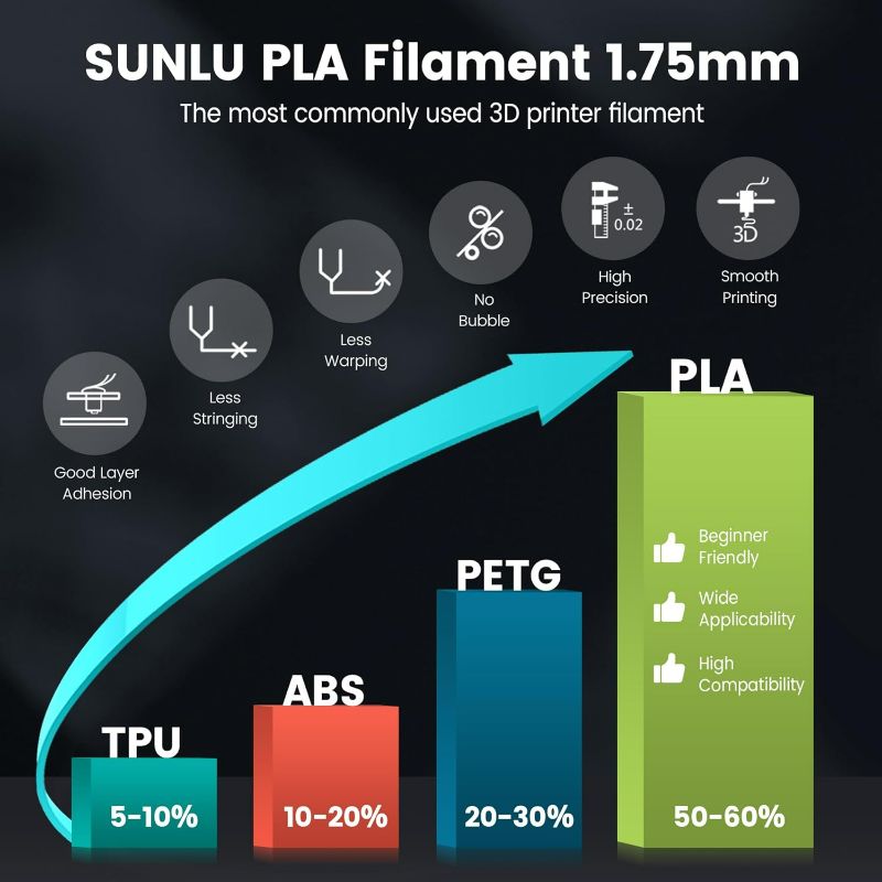 Photo 3 of SUNLU PLA Filament 1.75mm, Neatly Wound PLA 3D Printer Filament 1.75mm Dimensional Accuracy +/- 0.02mm, Fit Most FDM 3D Printers, 1kg Spool (2.2lbs), 330 Meters, PLA Red
