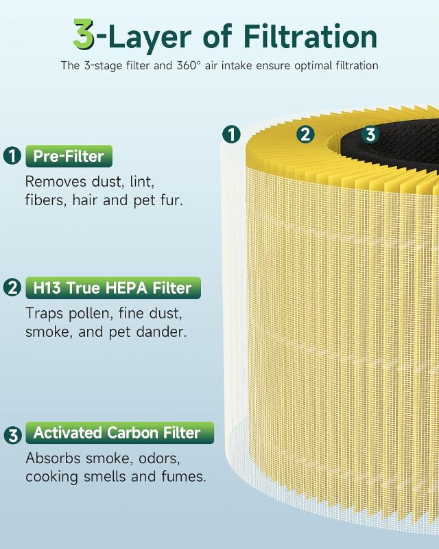 Photo 2 of 2-Pack Core 300 Pet Allergy Replacement Filter Compatible with LEVOIT Core 300 and Core 300S Air Purifier, H13 True HEPA, High-Efficiency Activated Carbon, Replace Core 300-RF-PA, Yellow
