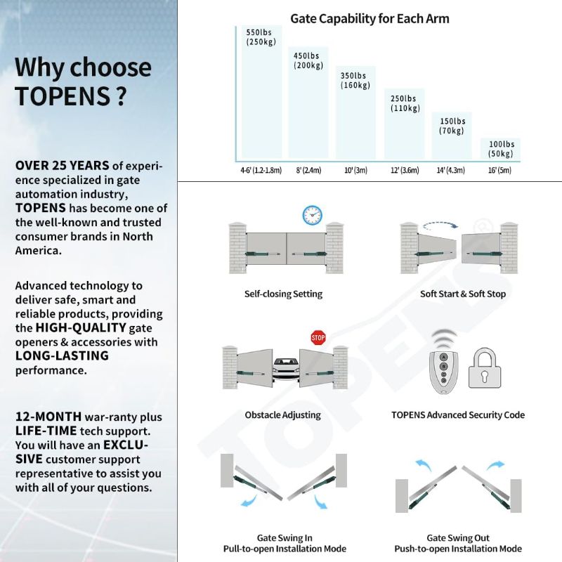 Photo 4 of (READ FULL POST) TOPENS A5132 Dual Swing Gate Opener Medium Duty Automatic Gate Motor for Double Swing Gates Up to 16ft per Arm, Electric Driveway Gate Operator AC Powered with Remote Control Kit Solar Compatible
