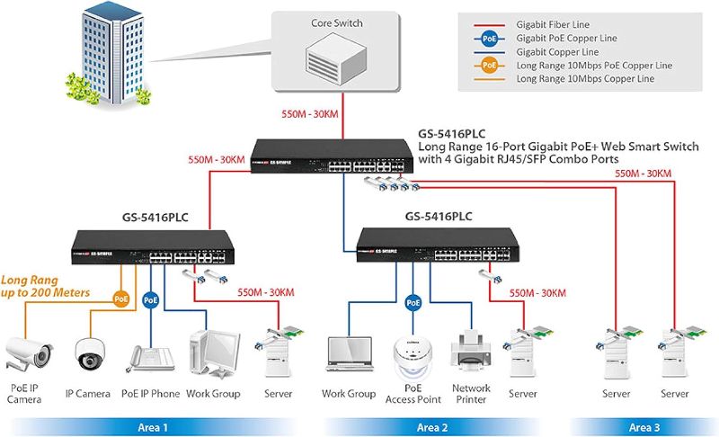 Photo 2 of Edimax GS-5416PLC, Long Range 16-Port Gigabit Poe+ Web Smart Switch with 4 Rj45/Sfp Combo Ports,Up to 30W per Port (Total Power Budget: 330W) for powering PoE-Enabled Devices,Supports SNMP v3