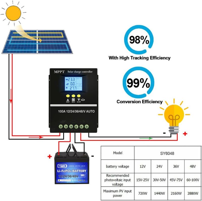 Photo 5 of (READ FULL POST) SOGTICPS 100A MPPT Solar Charge Controller 12V 24V 36V 48V LCD Display Battery Intelligent Regulator Max 100V Input Dual USB for Lead-Acid/Lithium…