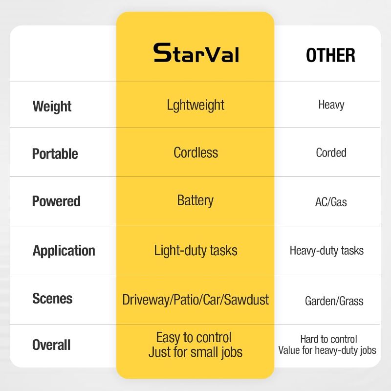 Photo 3 of (READ FULL POST) StarVal Leaf Blower, Lightweight Cordless Leaf Blower with 2 Battery & Charger for Patio, Electric 20V Battery Powered Leaf Blower for Leaf/Snow/Dust Blowing