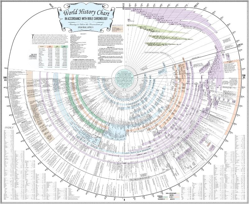 Photo 1 of 
Amazing Bible Timeline with World History (Standard 37" x 45")