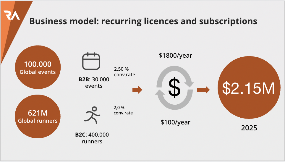 Business model
