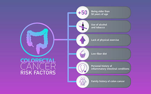 Risk factors of colon cancer