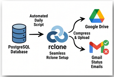 PostgreSQL Backup Automation: Cloud Ubuntu to Google Drive with Email Alerts thumbnail 4