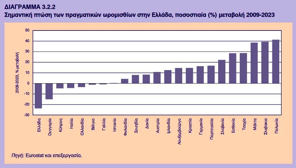 Κάτω από το κατώφλι φτώχειας του 2009 ο  ένας στους τέσσερις εργαζόμενους