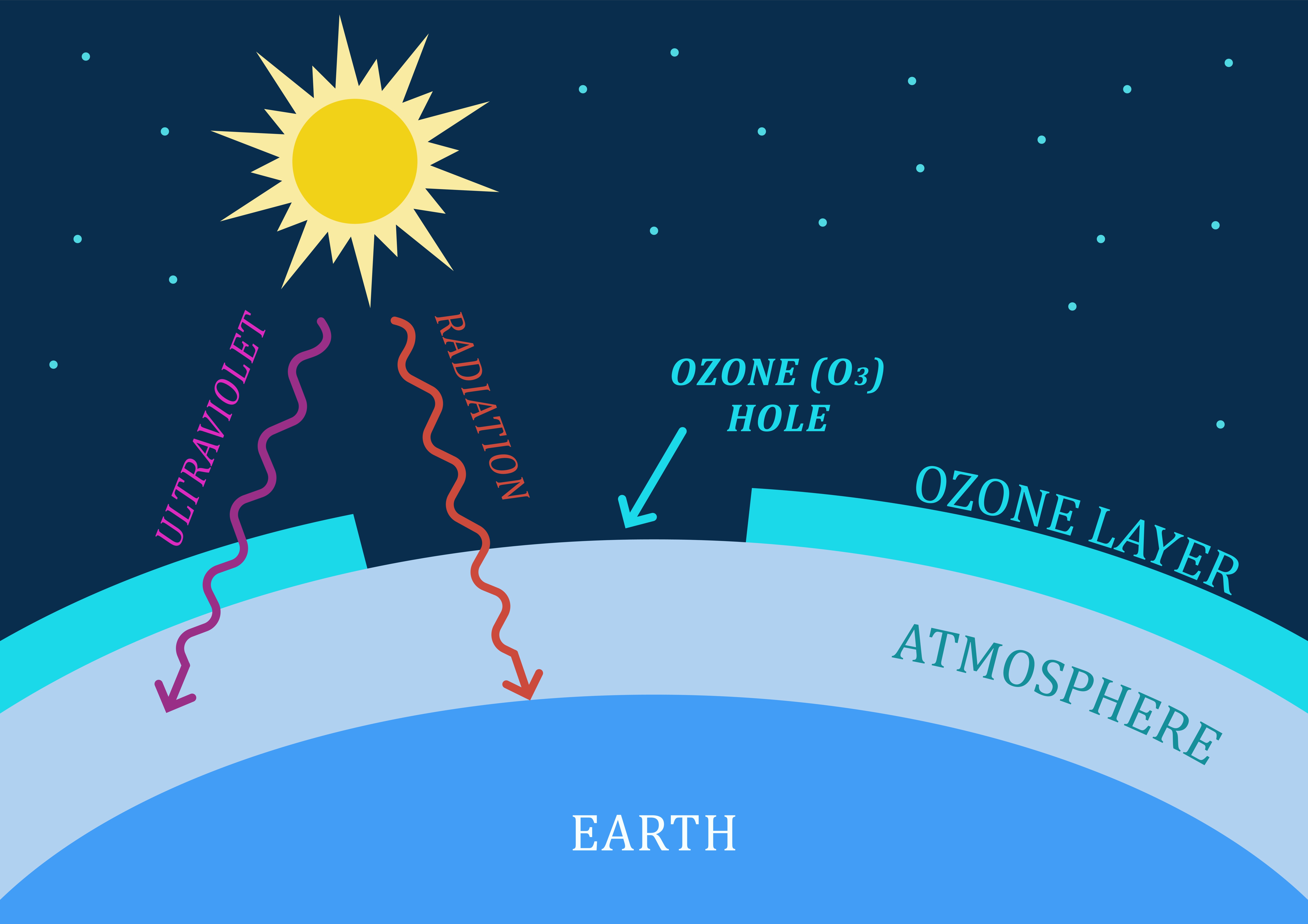 What is affecting the ozone layer?