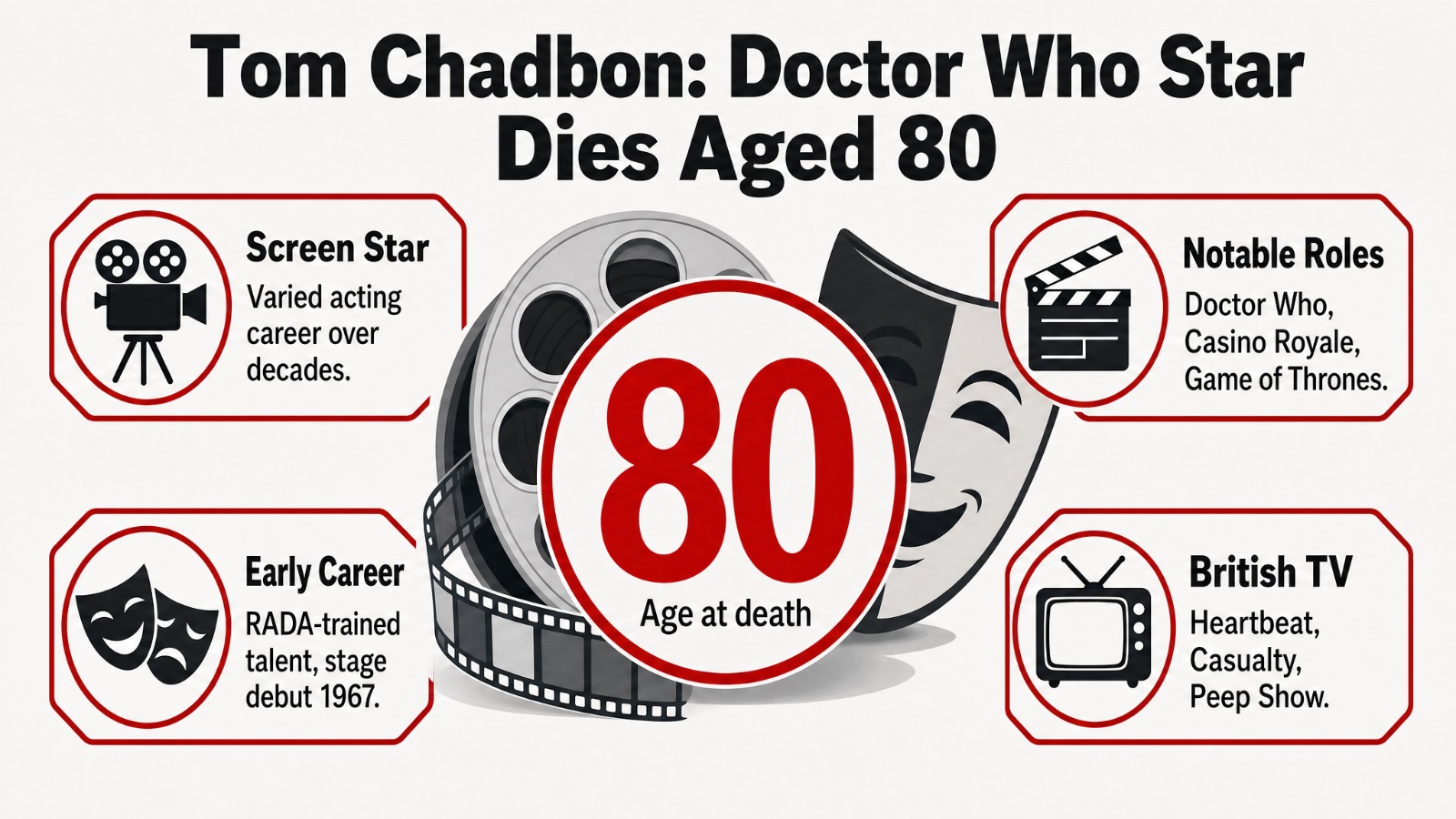 Tom Chadbon, known for Casino Royale and Doctor Who, dies at 80