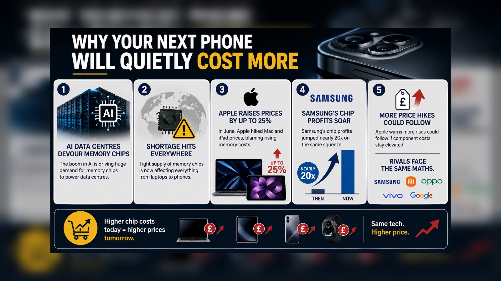 Why your next phone will quietly cost more