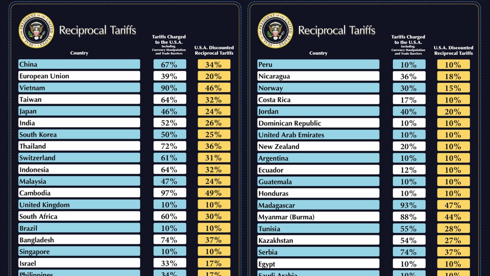 US refunds $81 billion in illegal Trump tariffs