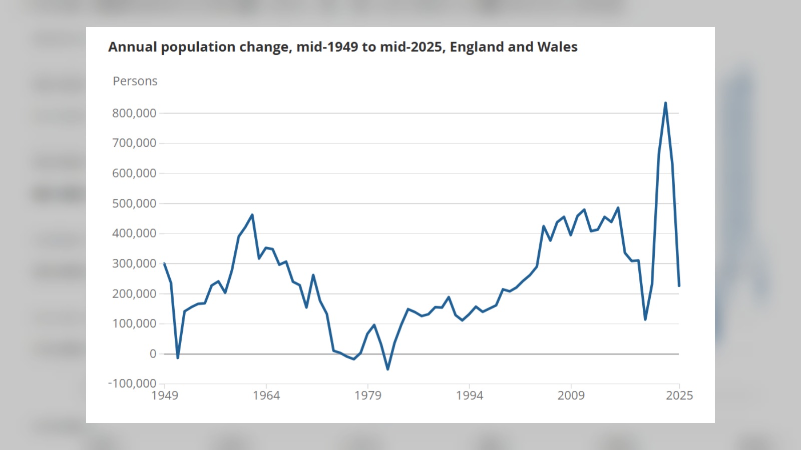 Why did Wales's population fall this year?