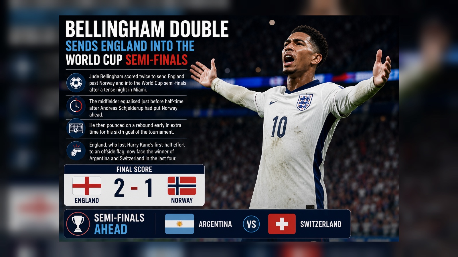 Bellingham double sends England into the World Cup semi-finals