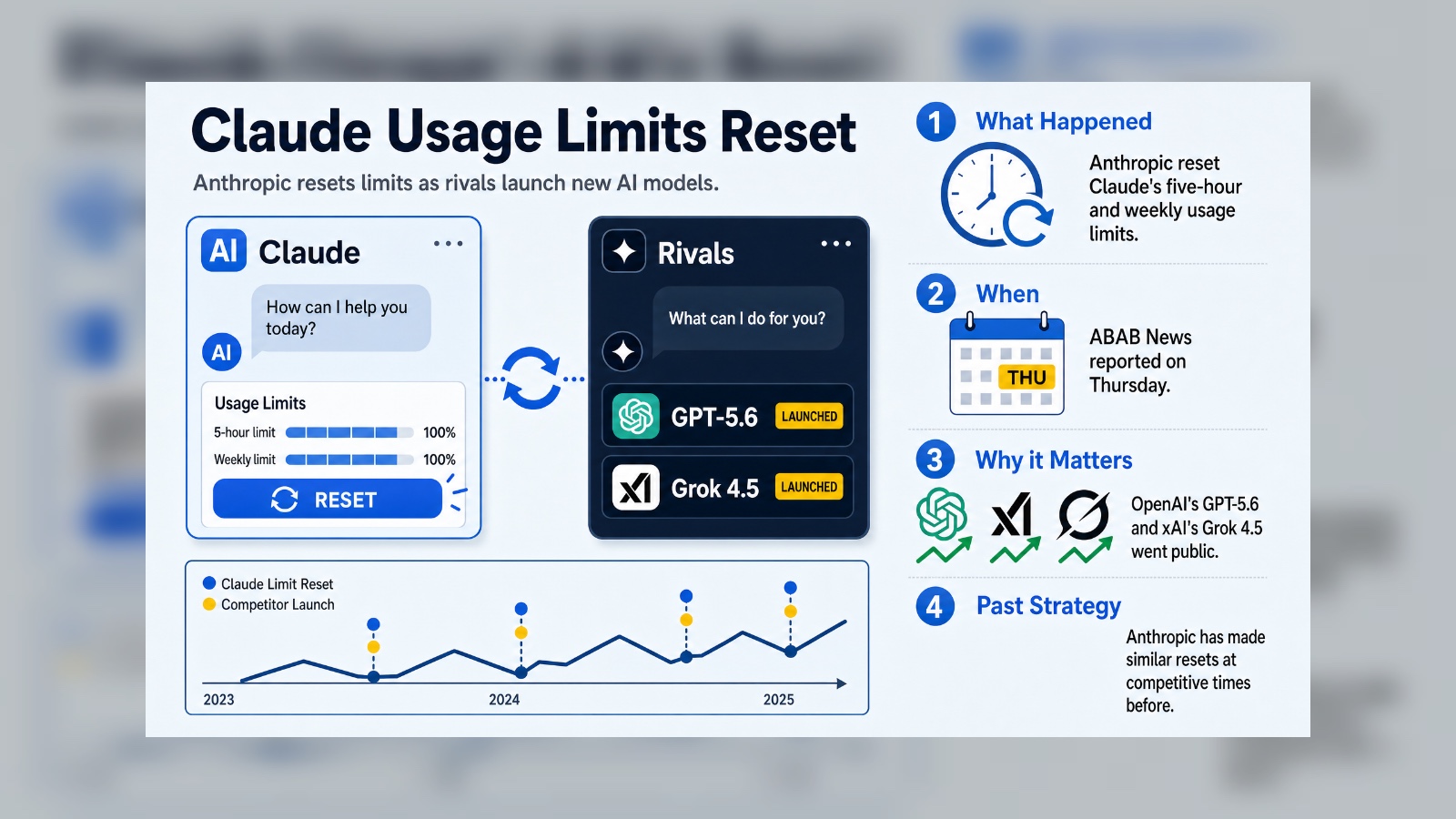 Why Claude users got their limits reset this week