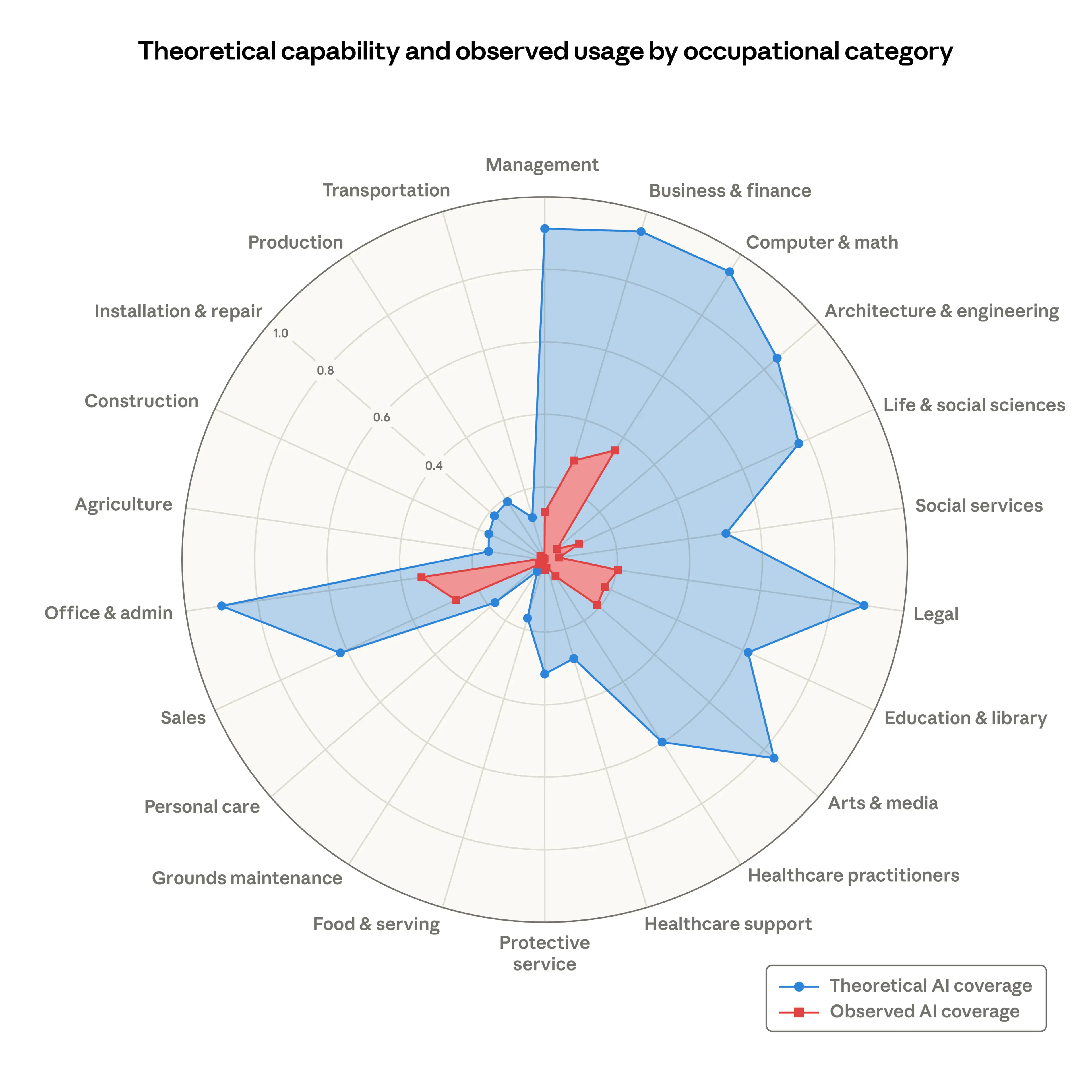 Anthropic’s Own Data Reveals Which Jobs AI Will - and Won’t - Replace