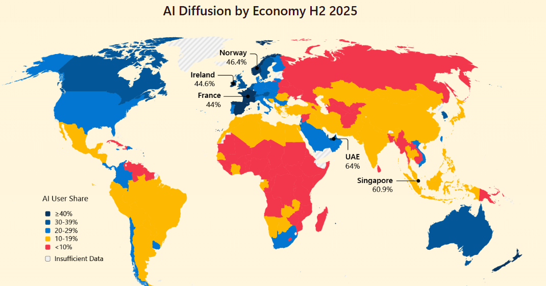 Microsoft: AI adoption hits 16.3% globally in 2025