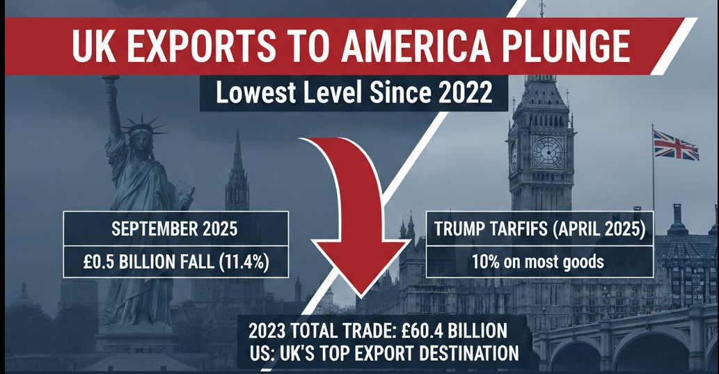 UK exports to America fall to lowest level since 2022