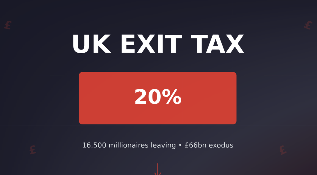 UK plans new tax on rich leaving country
