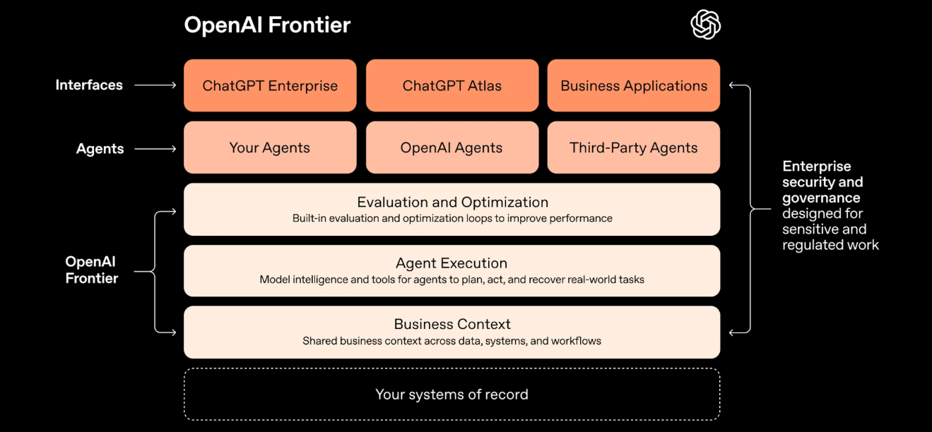 OpenAI unveils Frontier platform to build AI coworkers for 1 million businesses
