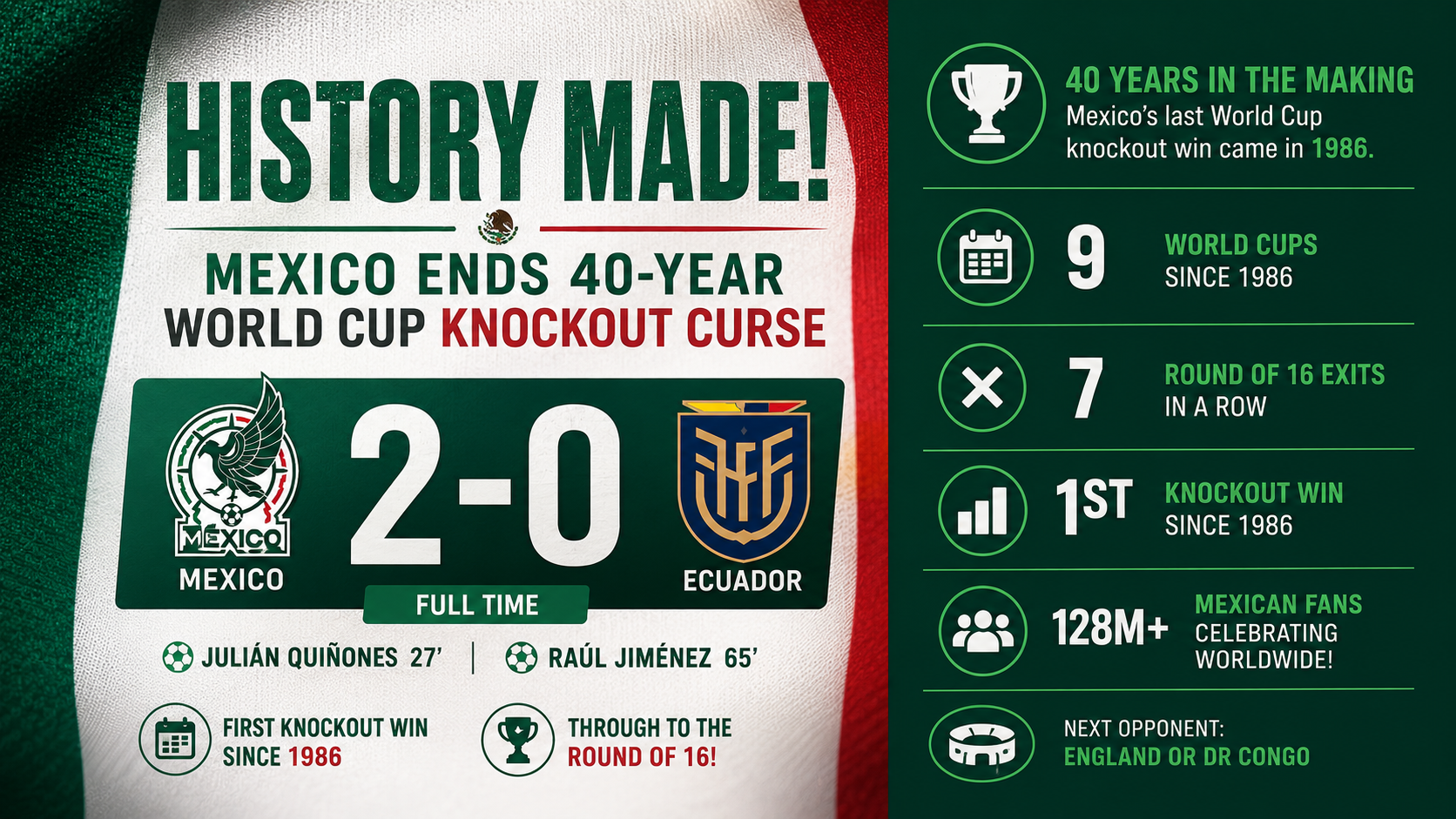 Mexico ends 40-year World Cup knockout curse