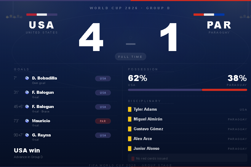 USA win 4-1 against Paraguay in opener