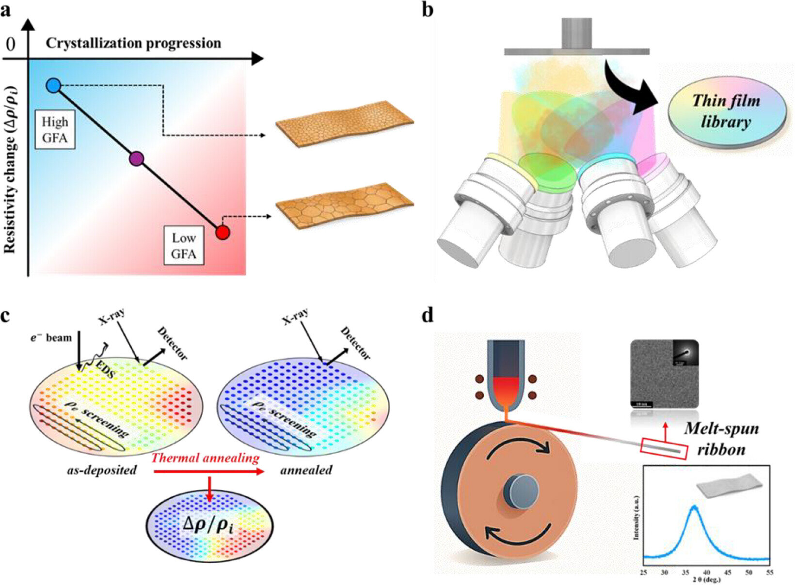 A new indicator to speed up metallic glass discovery