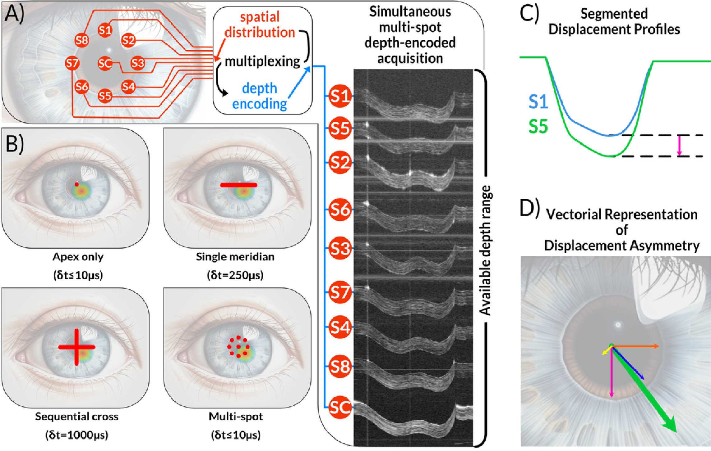 New imaging method measures corneal mechanics at nine locations simultaneously
