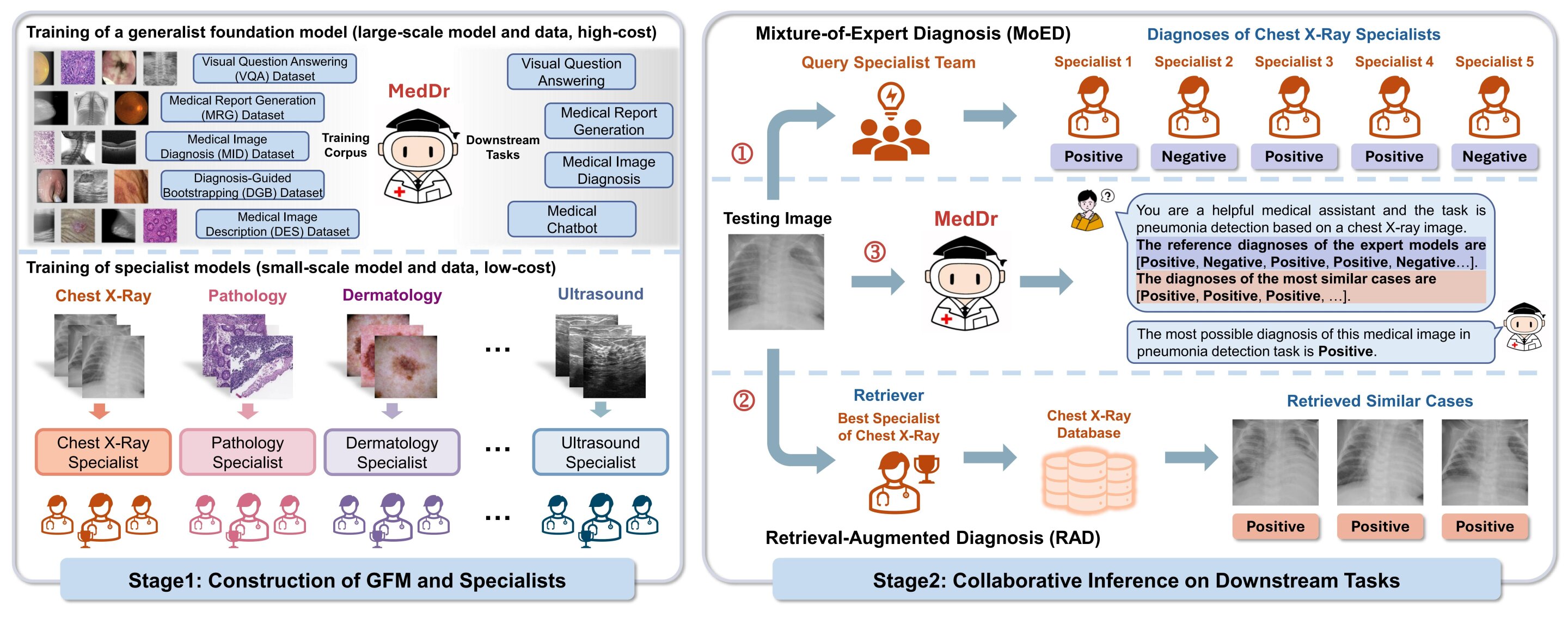 Novel AI framework enables efficient collaboration between generalist and specialist models for disease diagnosis