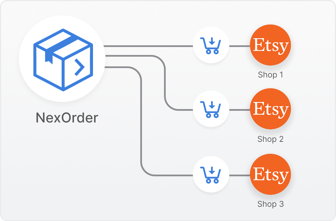 Diagram showing NexOrder centralizing multiple Etsy shops