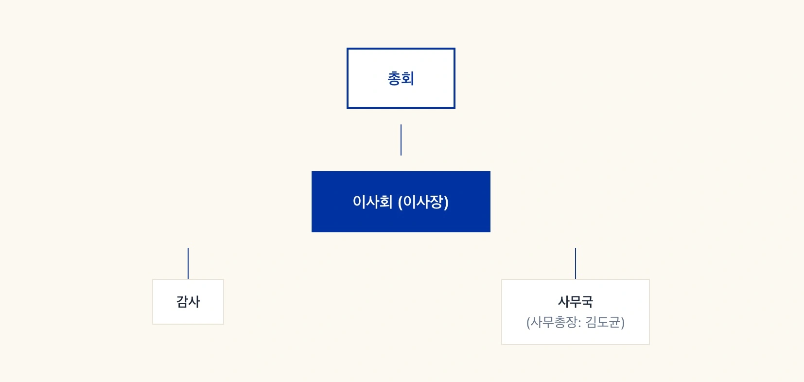 조직도