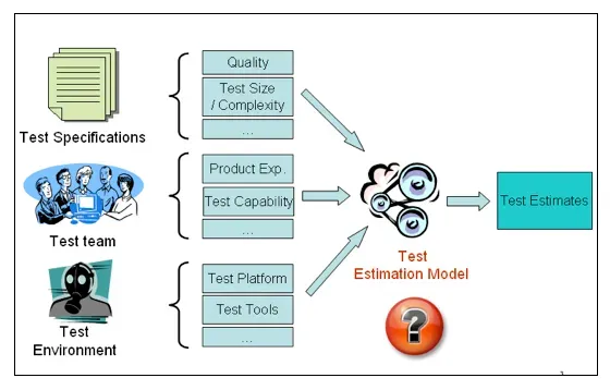 Tổng quan các kỹ thuật Estimate trong kiểm thử phần mềm