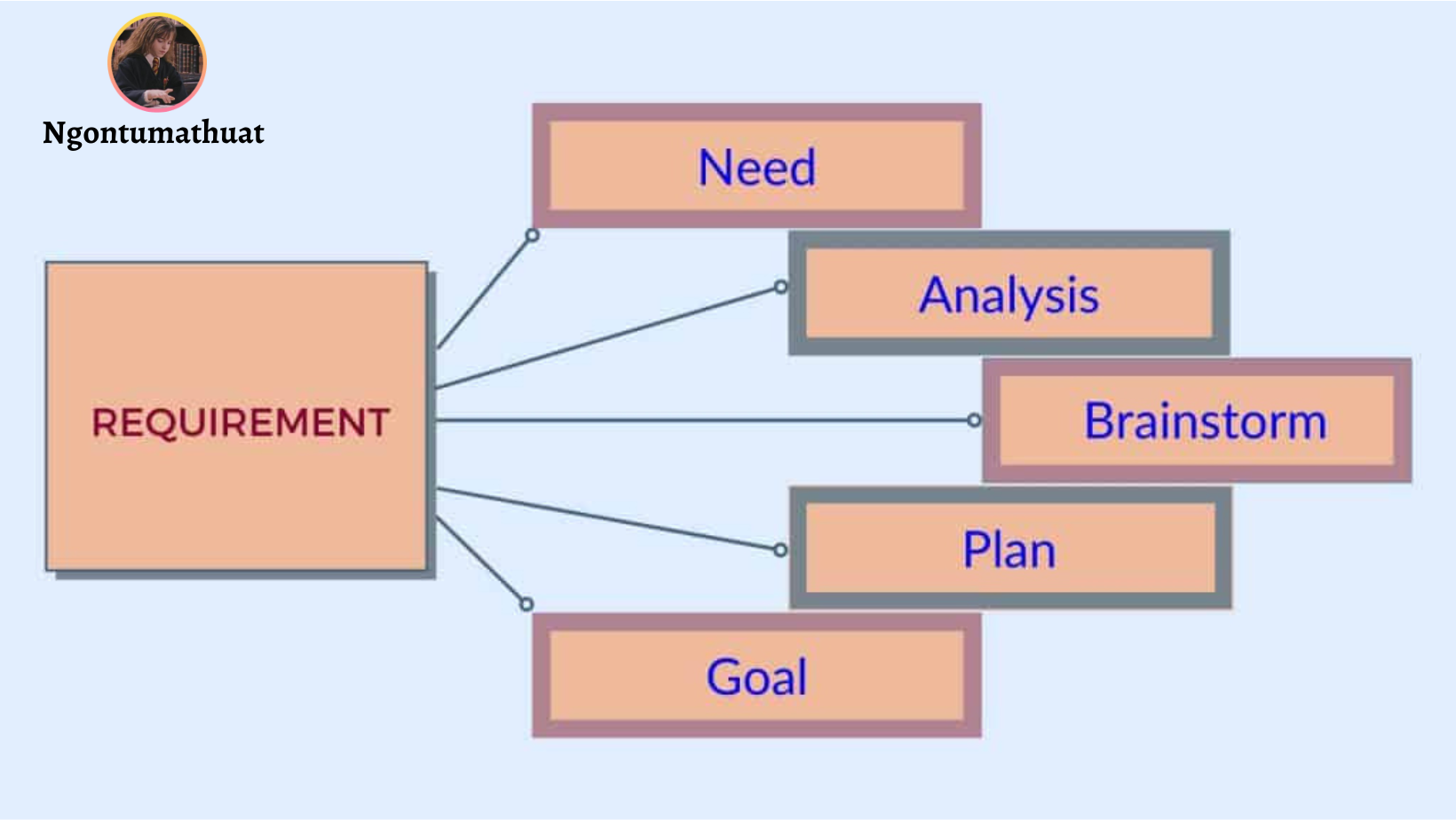 Phân tích requirement và cách đặt Q&A hiệu quả