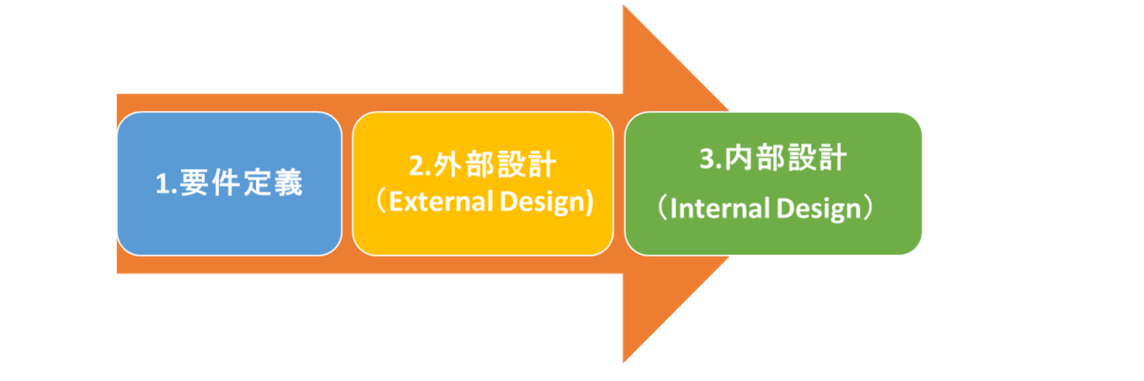 Trình tự thiết kế hệ thống – システム設計の流れ