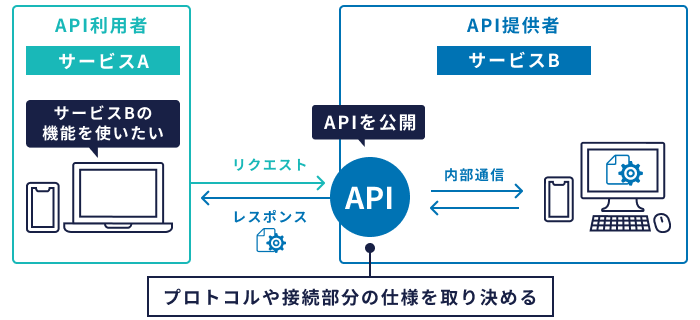 APIとは何か？