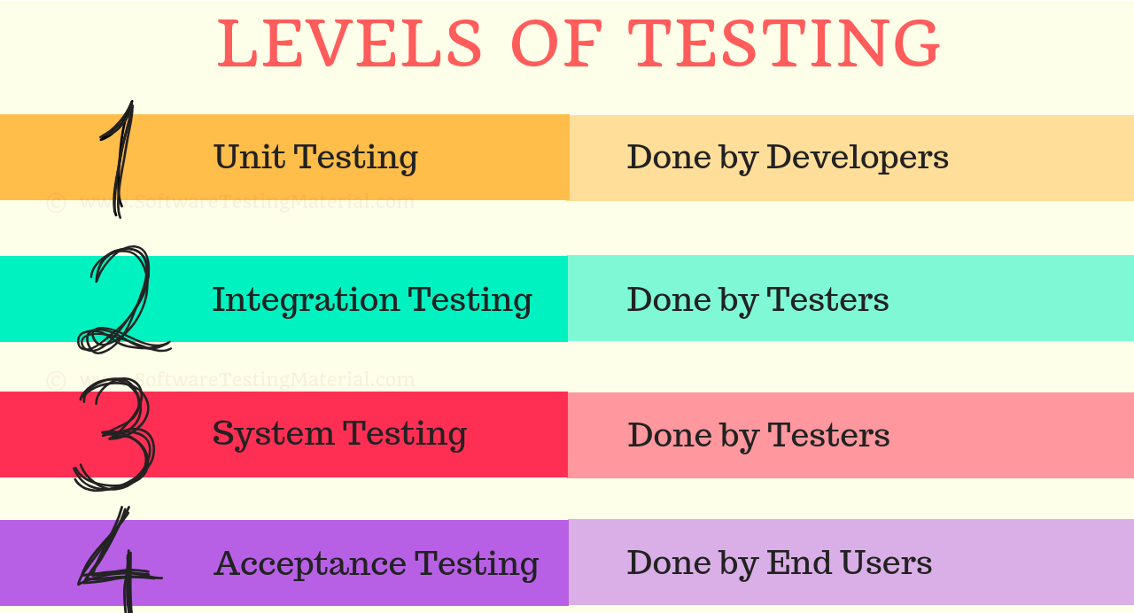 LEVELS OF TESTING 