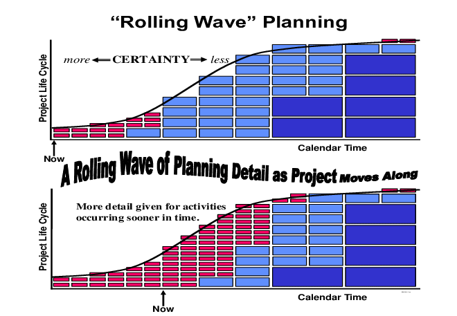 Kế hoạch cuốn chiếu (Rolling wave planning) là gì?