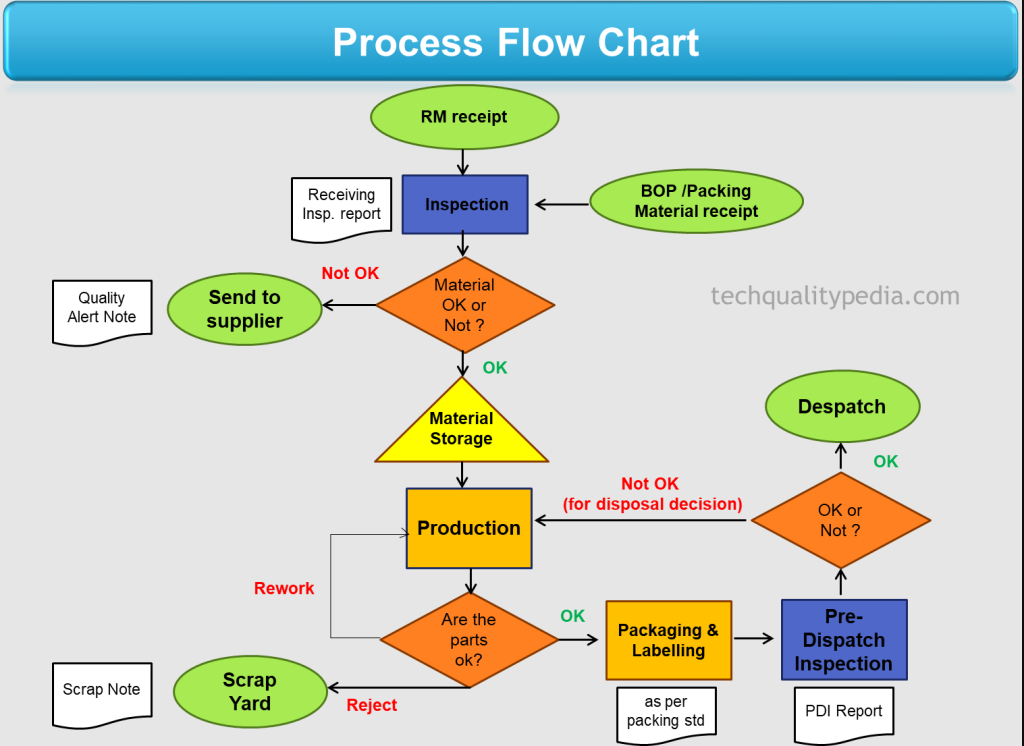 What is Flowchart ?