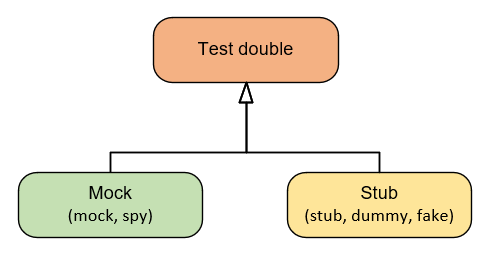 Tìm hiểu về Stub, Mock và Fake trong unit test