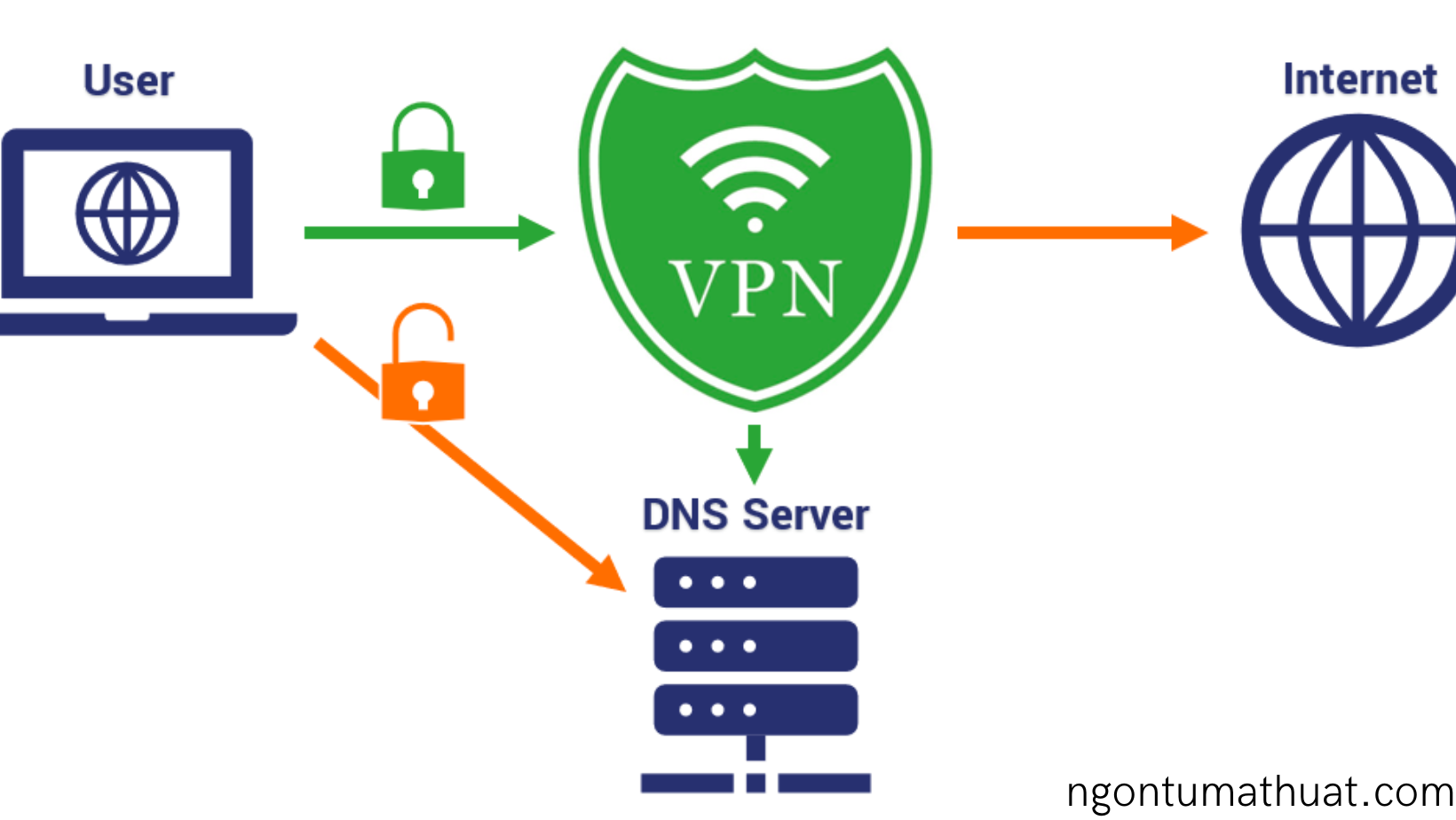 GIỚI THIỆU VỀ VPN VÀ DNS 