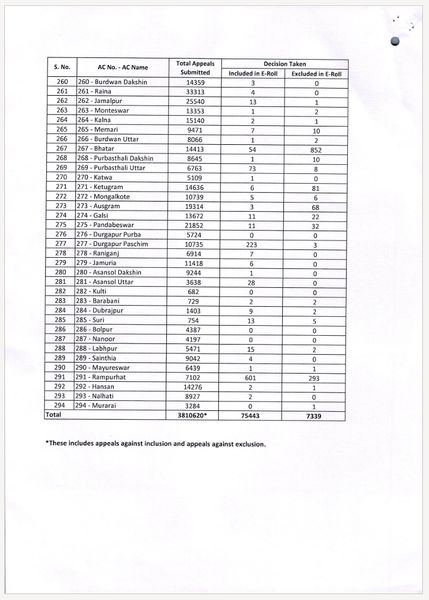 Only 7 lakh deleted voters appealed in Bengal SIR tribunals? Suvendu Adhiakri’s claim false, shows EC data