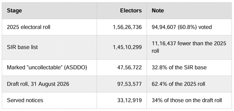 In 24 Delhi constituencies, SIR draft roll has fewer names than 2025 voter turnout