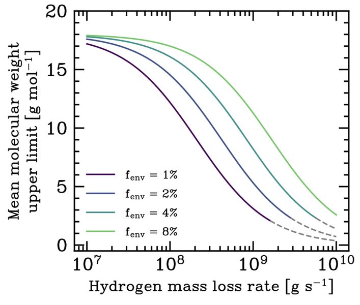 Sub-Neptune atmospheres say “HeH!”: what escaping H and He reveal about their composition