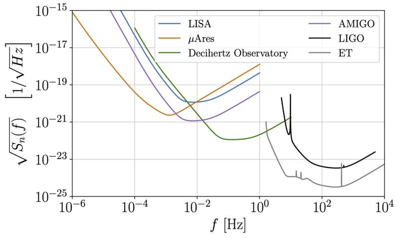 Life after LISA: Exploring Plans for Future Space-Based Gravitational Wave Detectors